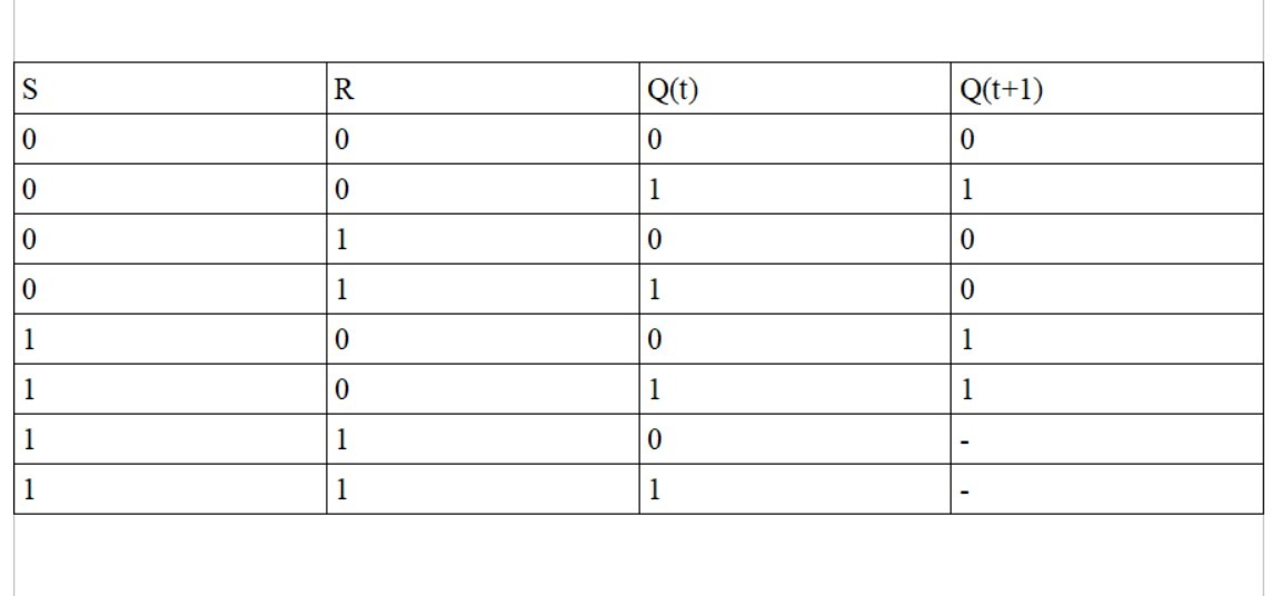 Tabella di verità Latch set-reset