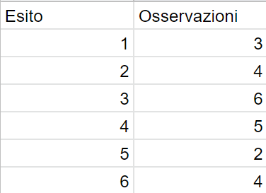 Frequenza assoluta di un esperimento con 24 lanci
