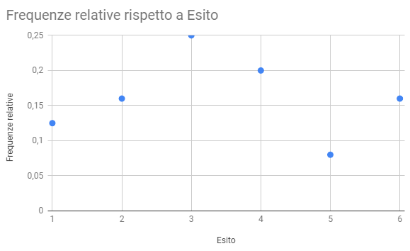 Frequenza relativa